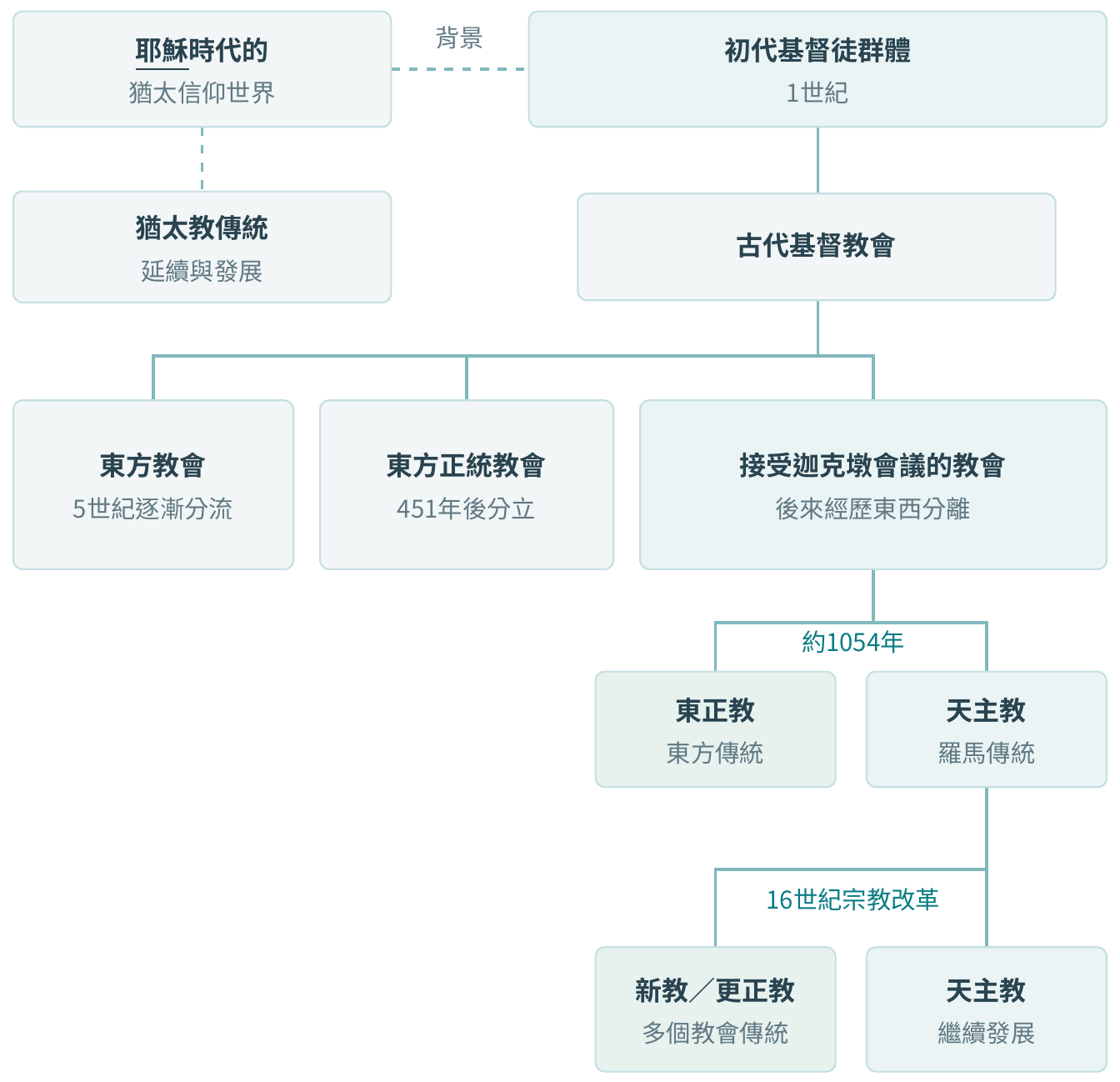 主要教會傳統分支原圖:猶太信仰背景、初代教會、古老東方教會、東正教、天主教與新教的歷史關係。