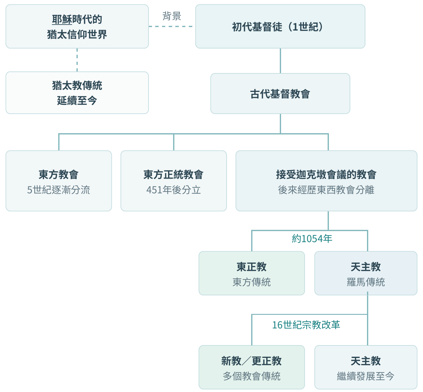 主要教會傳統分支原圖:猶太信仰背景、初代教會、古老東方教會、東正教、天主教與新教的歷史關係。